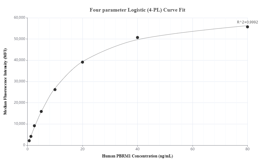 Cytometric bead array standard curve of MP00656-3